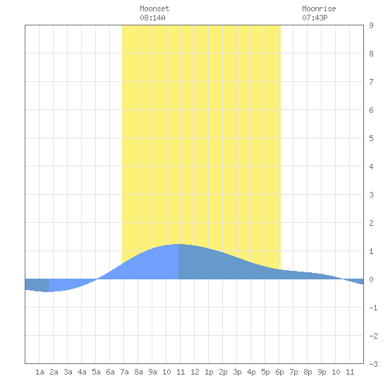 Magens Bay tide chart for Wednesday, January 19, 2022