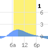 Magens Bay tide chart for Saturday, January 1, 2022