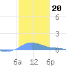 Magens Bay tide chart for Thursday, January 20, 2022