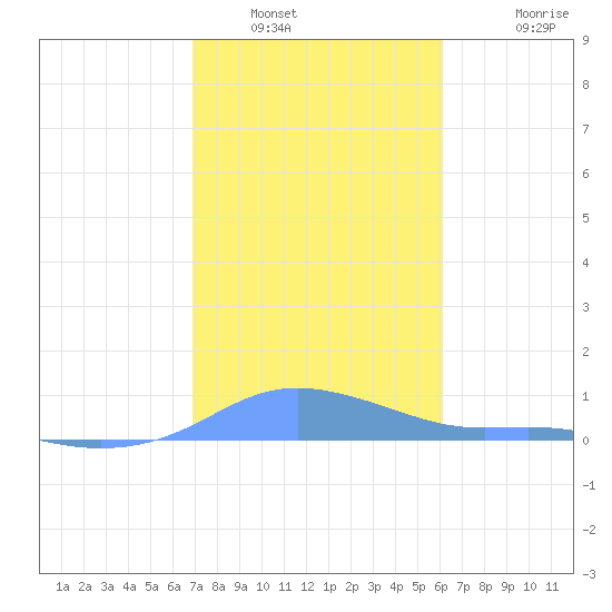 Magens Bay tide chart for Friday, January 21, 2022