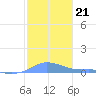 Magens Bay tide chart for Friday, January 21, 2022
