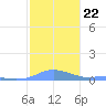Magens Bay tide chart for Saturday, January 22, 2022