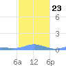 Magens Bay tide chart for Sunday, January 23, 2022