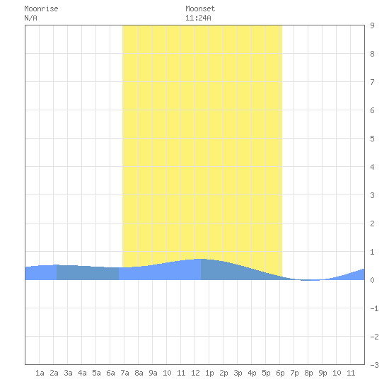 Magens Bay tide chart for Monday, January 24, 2022
