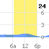 Magens Bay tide chart for Monday, January 24, 2022