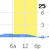 Magens Bay tide chart for Tuesday, January 25, 2022