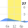 Magens Bay tide chart for Thursday, January 27, 2022