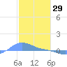 Magens Bay tide chart for Saturday, January 29, 2022