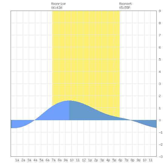 Magens Bay tide chart for Sunday, January 2, 2022