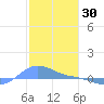 Magens Bay tide chart for Sunday, January 30, 2022