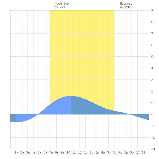 Magens Bay tide chart for Monday, January 3, 2022