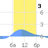 Magens Bay tide chart for Monday, January 3, 2022