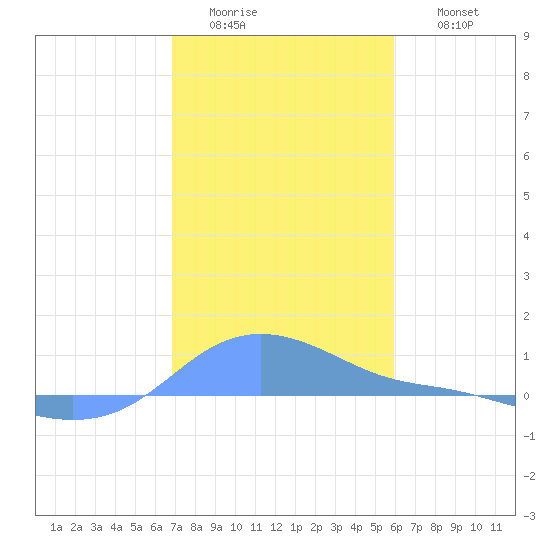 Magens Bay tide chart for Tuesday, January 4, 2022
