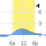 Magens Bay tide chart for Tuesday, January 4, 2022