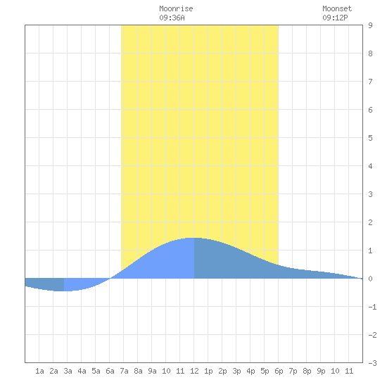 Magens Bay tide chart for Wednesday, January 5, 2022