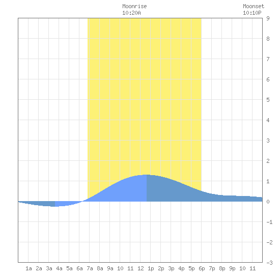 Magens Bay tide chart for Thursday, January 6, 2022