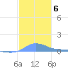 Magens Bay tide chart for Thursday, January 6, 2022
