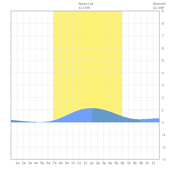 Magens Bay tide chart for Friday, January 7, 2022