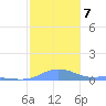 Magens Bay tide chart for Friday, January 7, 2022