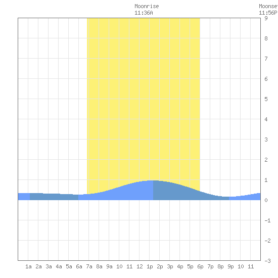 Magens Bay tide chart for Saturday, January 8, 2022