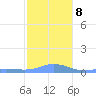 Magens Bay tide chart for Saturday, January 8, 2022