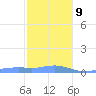 Magens Bay tide chart for Sunday, January 9, 2022
