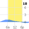 Magens Bay tide chart for Thursday, February 10, 2022