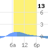 Magens Bay tide chart for Sunday, February 13, 2022