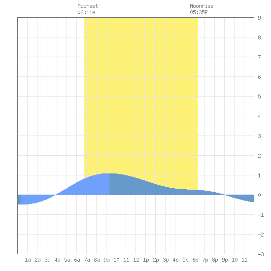 Magens Bay tide chart for Tuesday, February 15, 2022