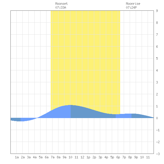 Magens Bay tide chart for Thursday, February 17, 2022