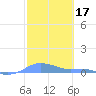 Magens Bay tide chart for Thursday, February 17, 2022