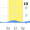 Magens Bay tide chart for Saturday, February 19, 2022
