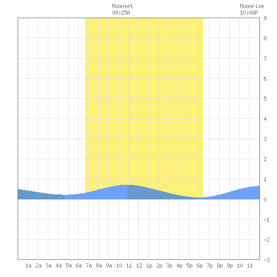 Magens Bay tide chart for Sunday, February 20, 2022