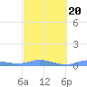 Magens Bay tide chart for Sunday, February 20, 2022