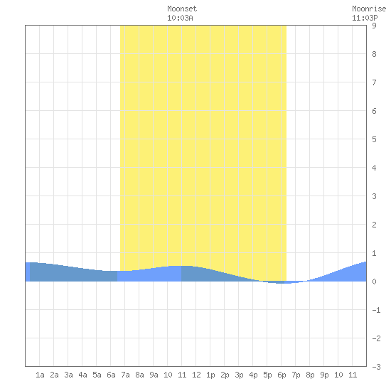Magens Bay tide chart for Monday, February 21, 2022