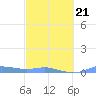 Magens Bay tide chart for Monday, February 21, 2022