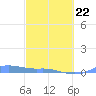 Magens Bay tide chart for Tuesday, February 22, 2022