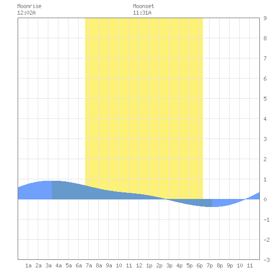 Magens Bay tide chart for Wednesday, February 23, 2022