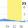 Magens Bay tide chart for Wednesday, February 23, 2022