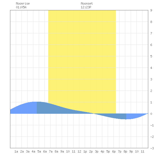 Magens Bay tide chart for Thursday, February 24, 2022