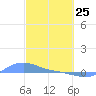 Magens Bay tide chart for Friday, February 25, 2022