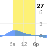 Magens Bay tide chart for Sunday, February 27, 2022