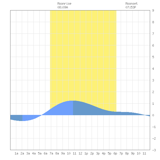 Magens Bay tide chart for Wednesday, February 2, 2022