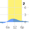 Magens Bay tide chart for Wednesday, February 2, 2022