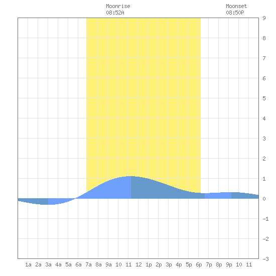 Magens Bay tide chart for Thursday, February 3, 2022