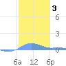 Magens Bay tide chart for Thursday, February 3, 2022