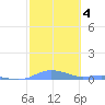 Magens Bay tide chart for Friday, February 4, 2022