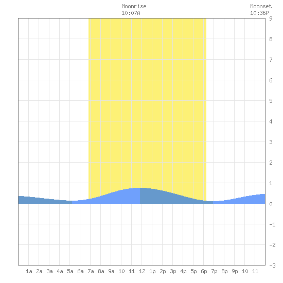 Magens Bay tide chart for Saturday, February 5, 2022