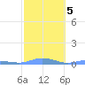 Magens Bay tide chart for Saturday, February 5, 2022