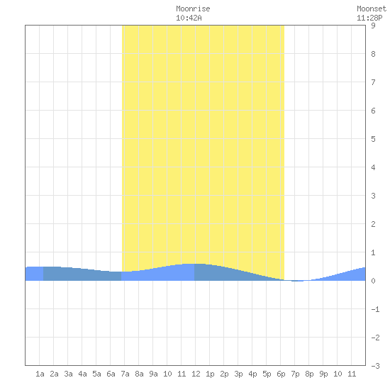Magens Bay tide chart for Sunday, February 6, 2022